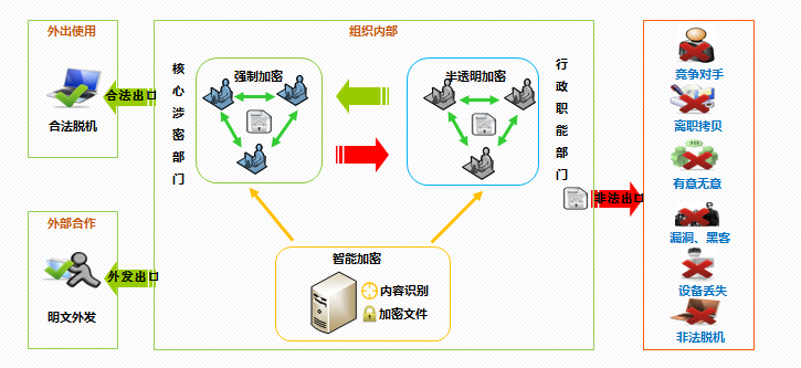 文(wén)件(jiàn)加解密應用(yòng)場(chǎng)景