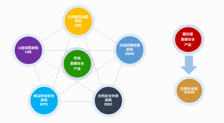 基于加密技術(shù)的(de)産品分(fēn)類